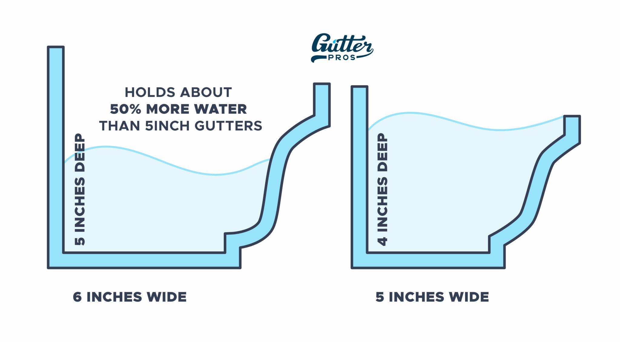 5-inch-vs-6-inch-gutters-4-key-differences-gutter-pros