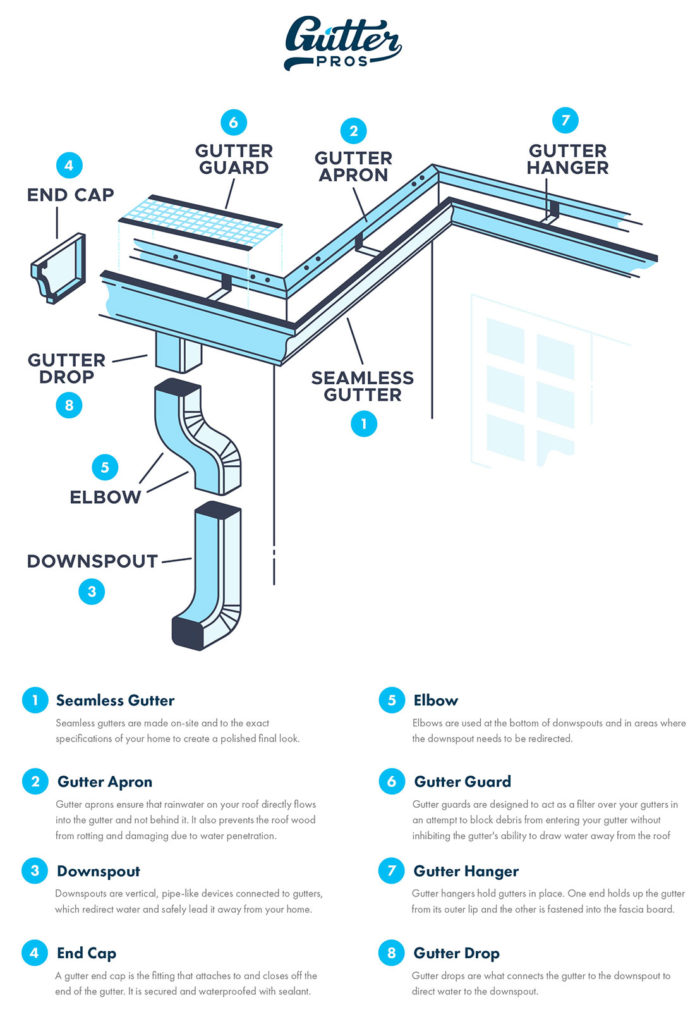 What Is A Gutter System Gutter Pros